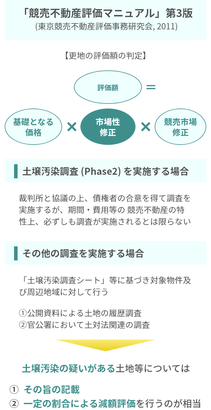 「競売不動産評価マニュアル」第3版