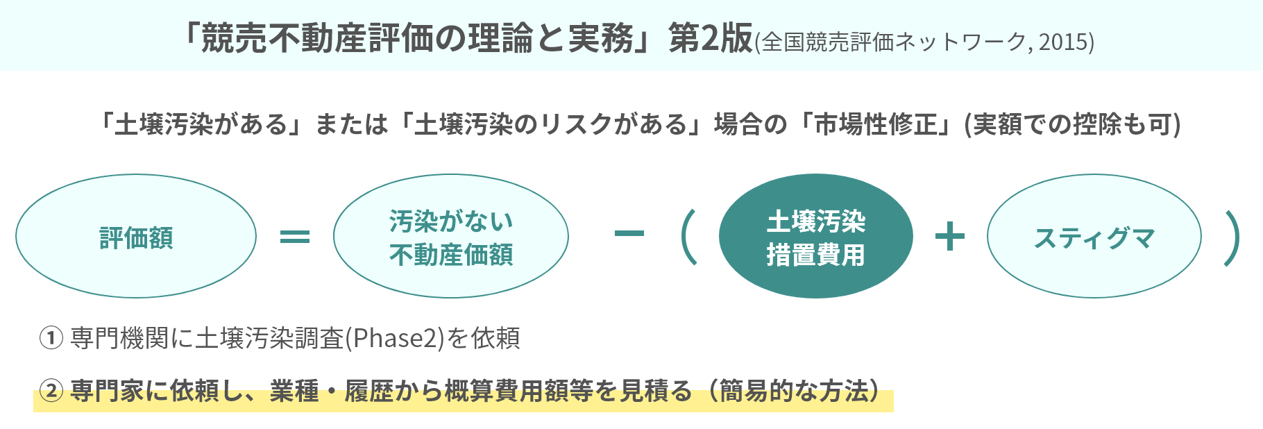 「競売不動産評価の理論と実務」第2版