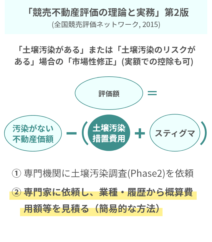 「競売不動産評価の理論と実務」第2版