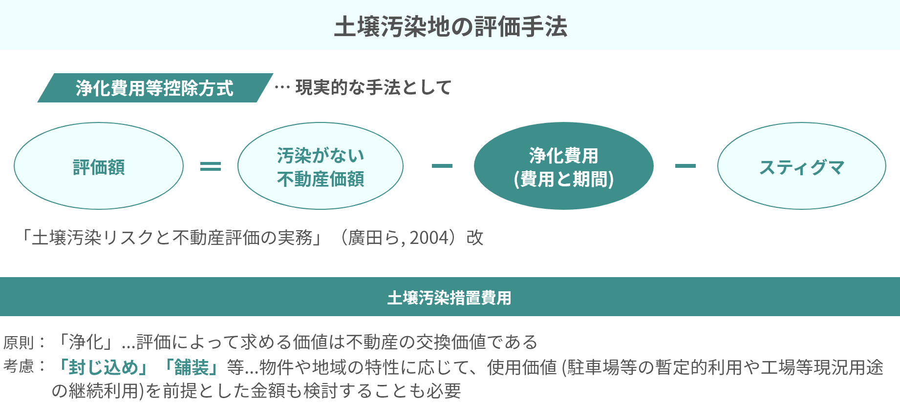 土壌汚染地の評価手法