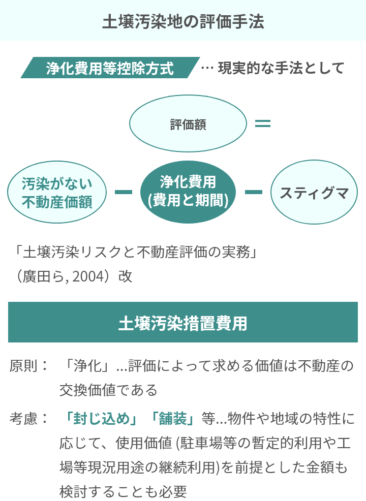 土壌汚染地の評価手法