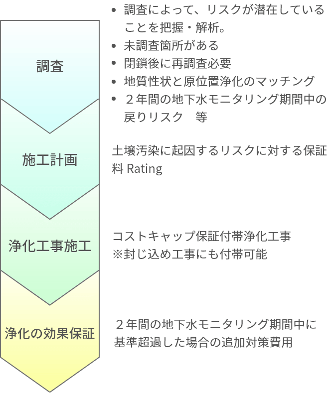 コストキャップ保証の流れ