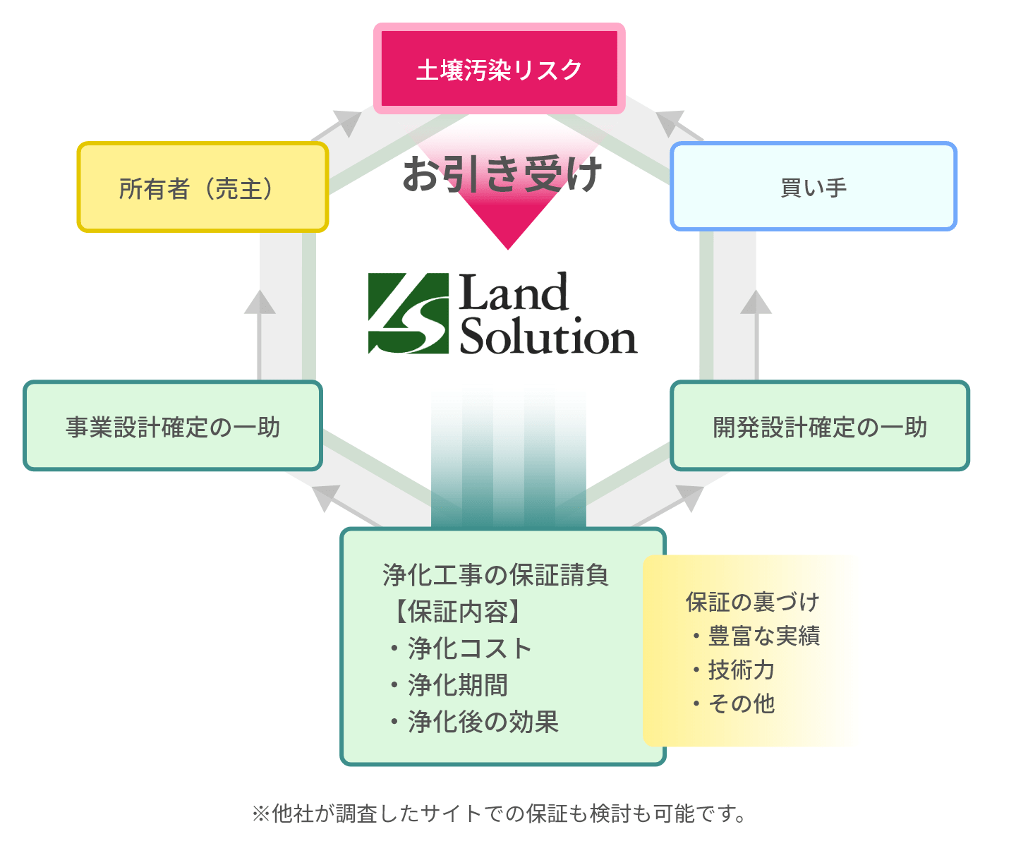 『コストキャップ保証』スキーム