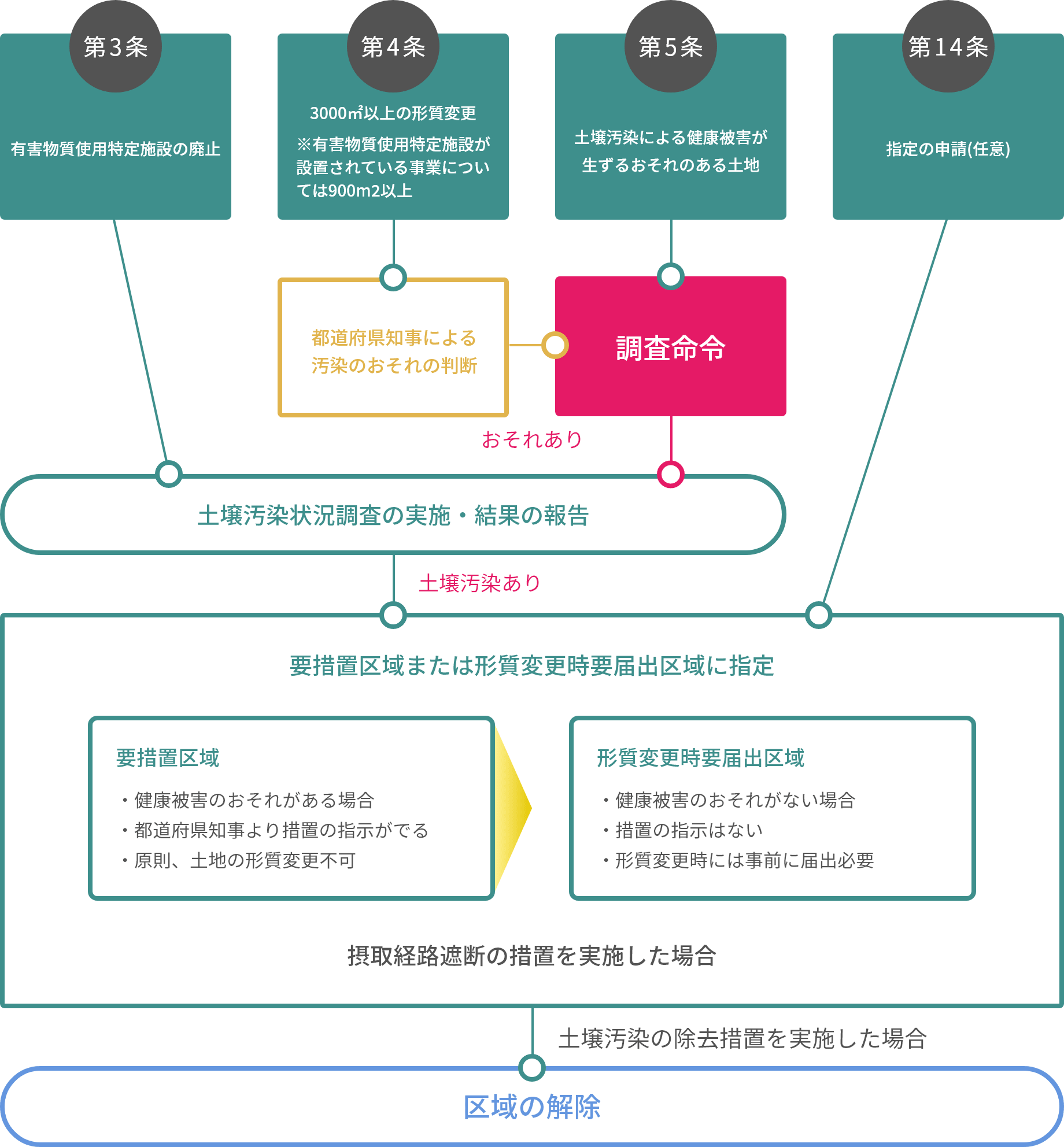 土壌汚染対策法の概略フロー