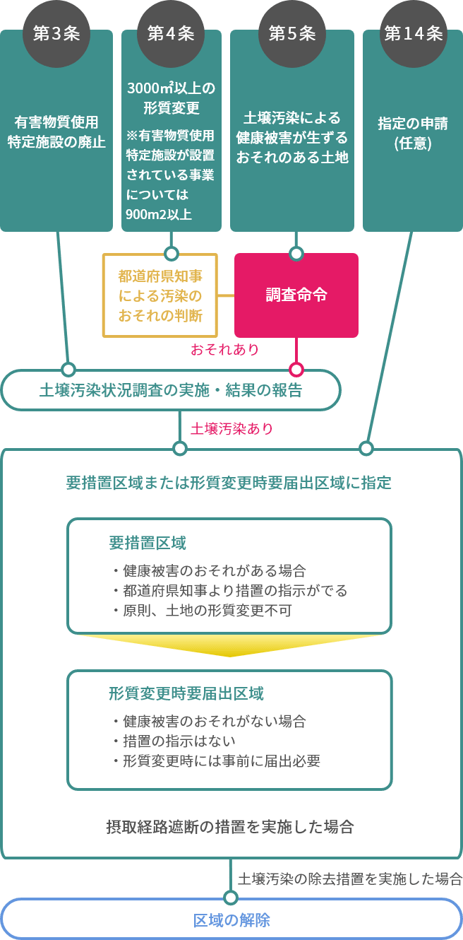 土壌汚染対策法の概略フロー