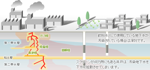 土壌汚染とは