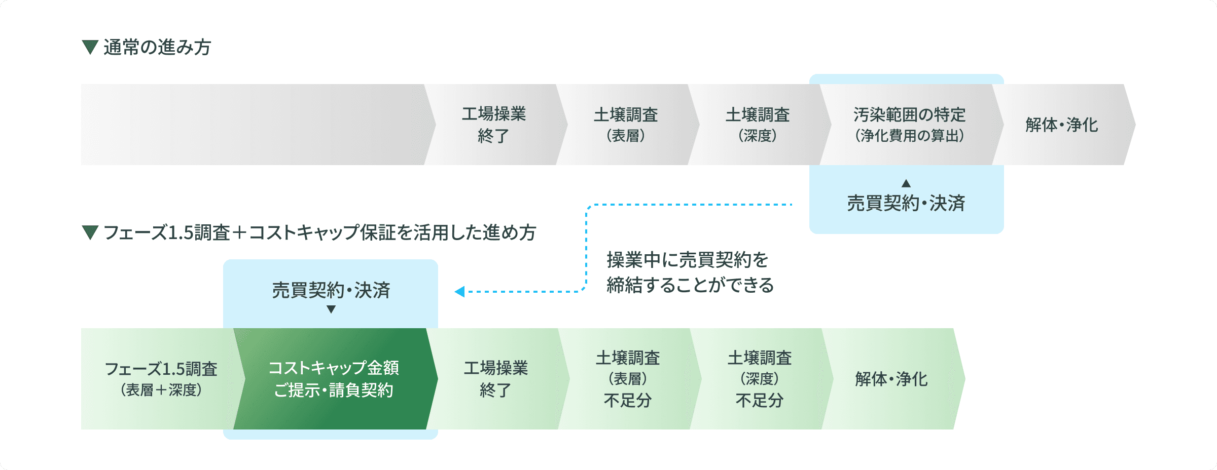 「フェーズ1.5調査」の実施