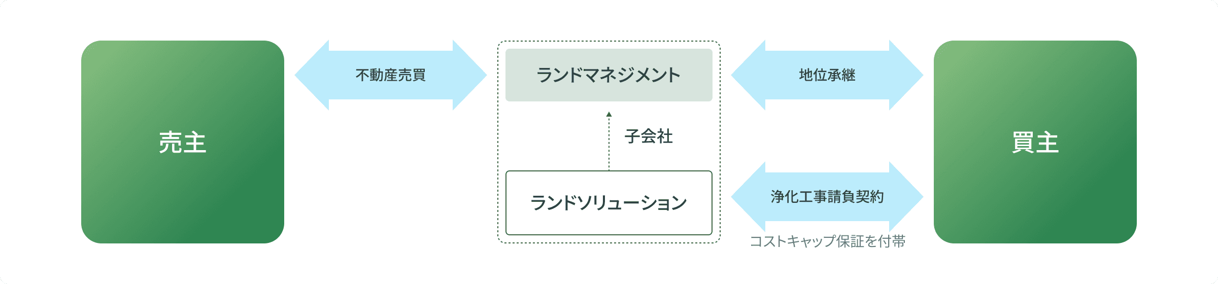 「将来的な区域解除」を前提に、土地を購入してくれる新たな買主を探索