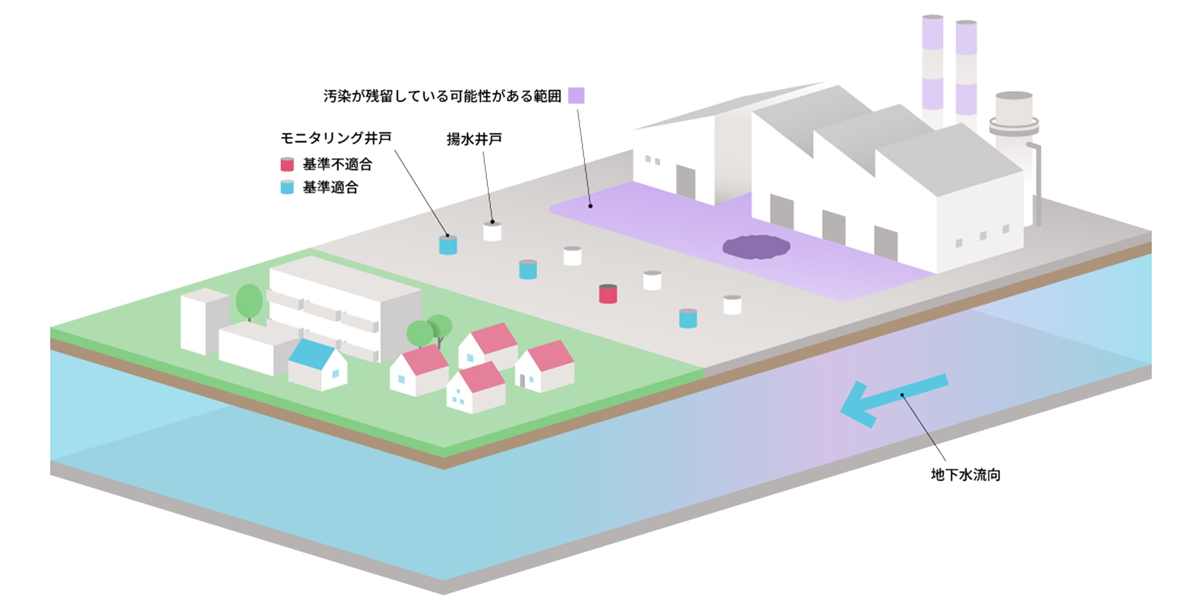 TCEおよびPCEによる土壌・地下水汚染が判明