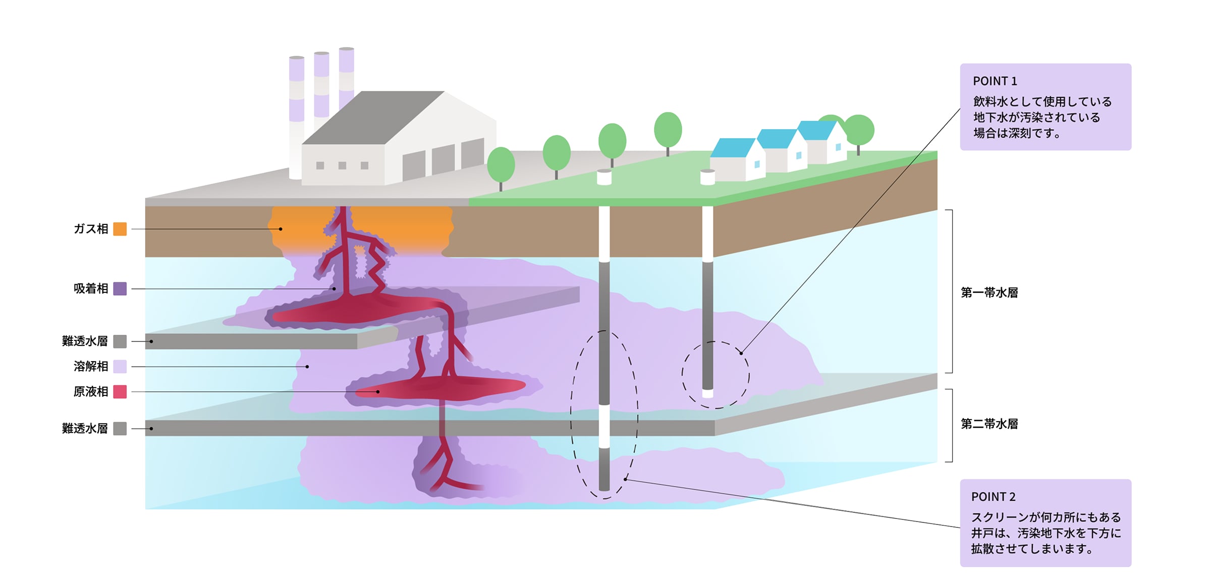 健康被害による重大責任や、不動産として売買や再開発が望めなくなる