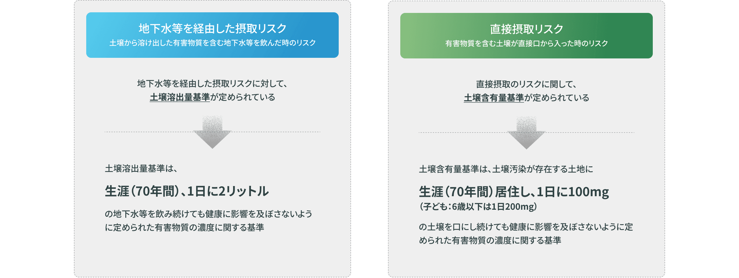 地下水等を経由した摂取リスクと直接摂取リスク