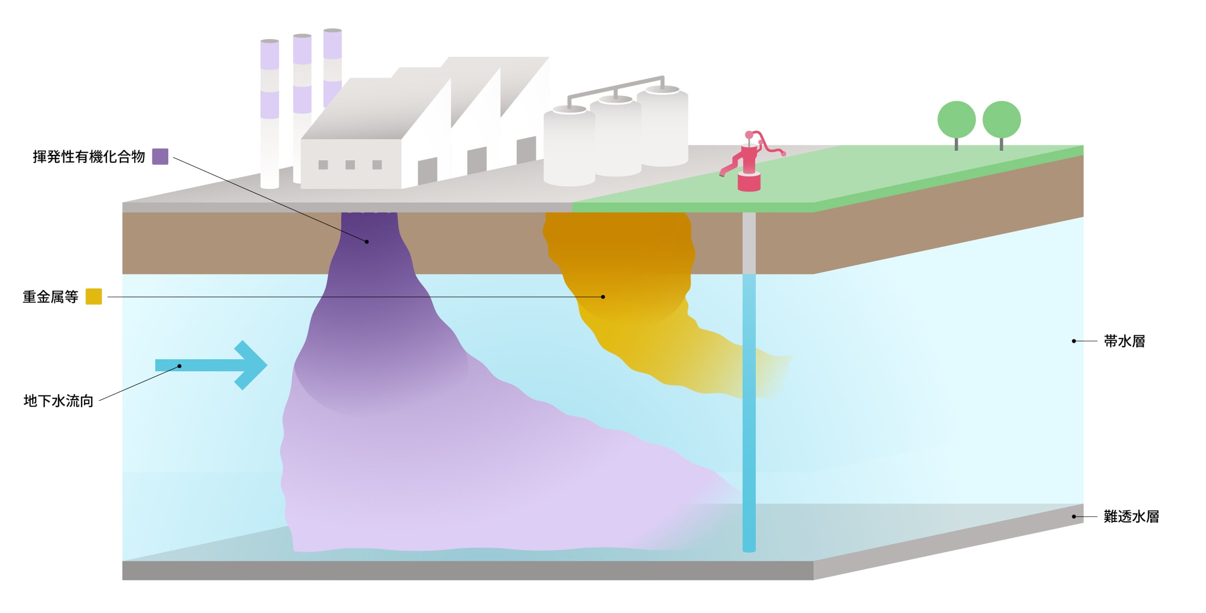 地下水汚染とは？