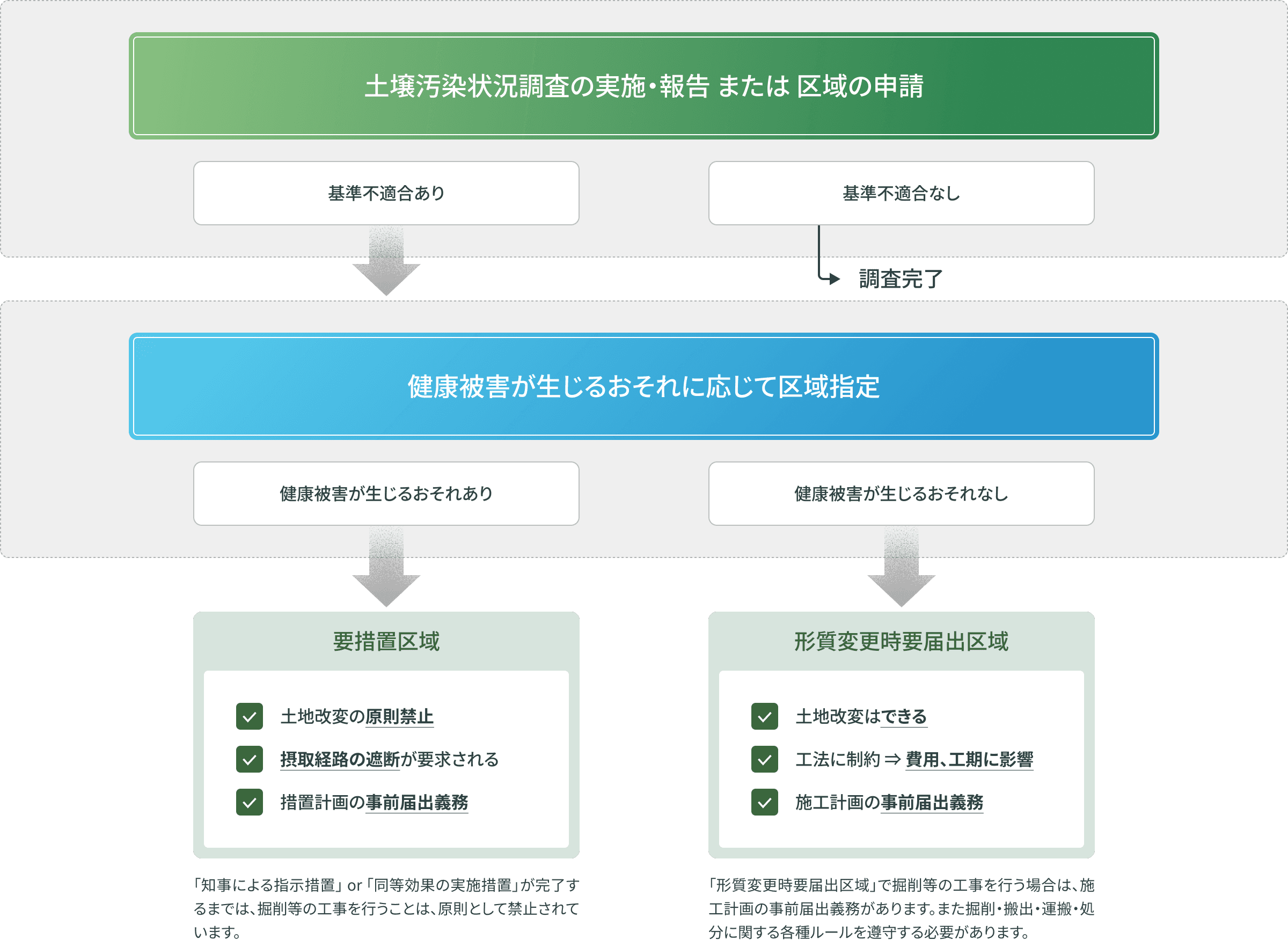 区域指定を受けると、その土地での掘削等の工事は制約を受けてしまう
