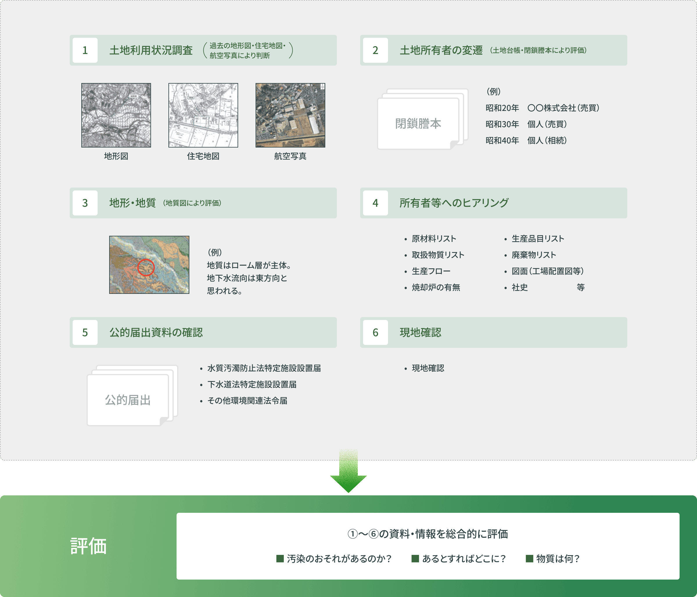 地歴調査（フェーズ1）