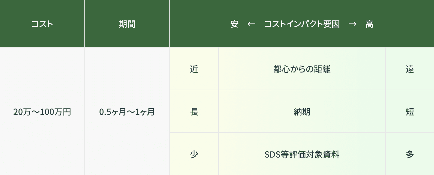 フェーズ1：地歴調査