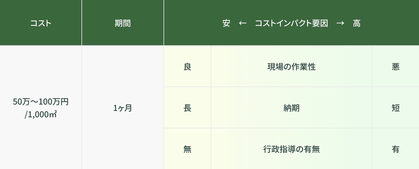 フェーズ2：試料採取等調査 概況調査