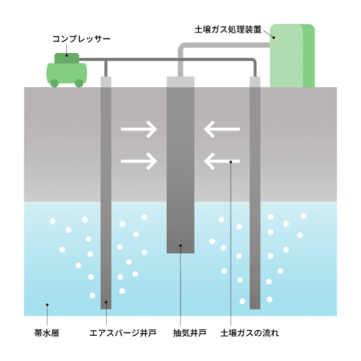 エアスパージング＋ガス吸引