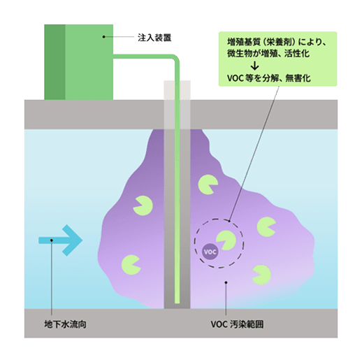 嫌気性バイオ法