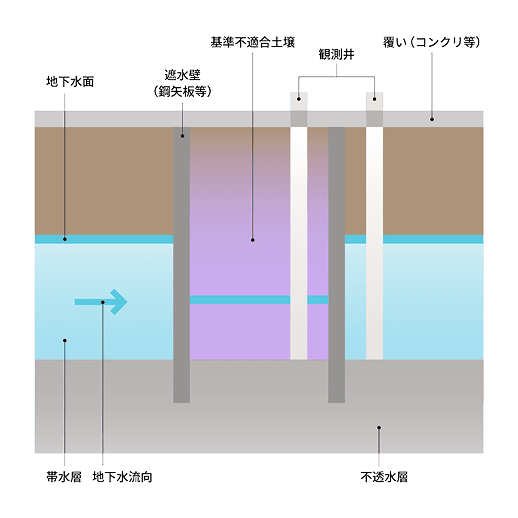 原位置封じ込め
