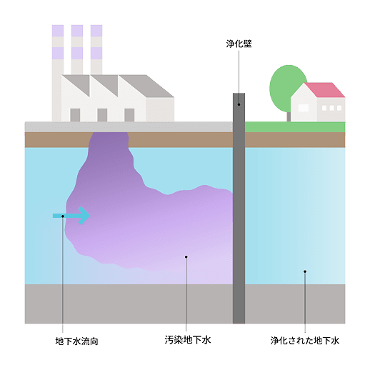 透過性地下水浄化壁