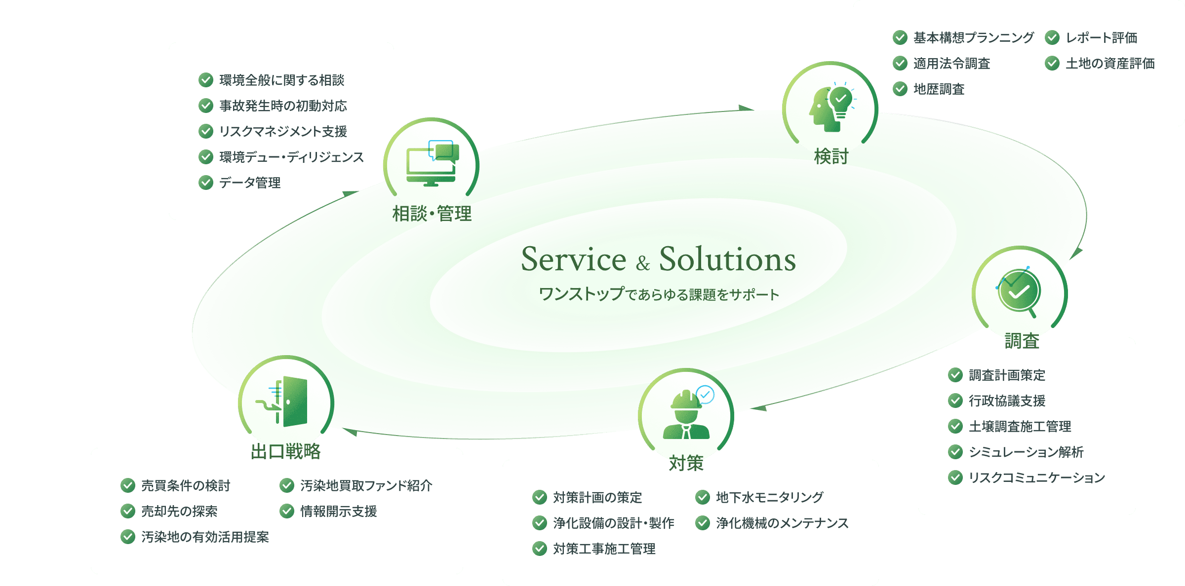 ワンストップであらゆる課題をサポート