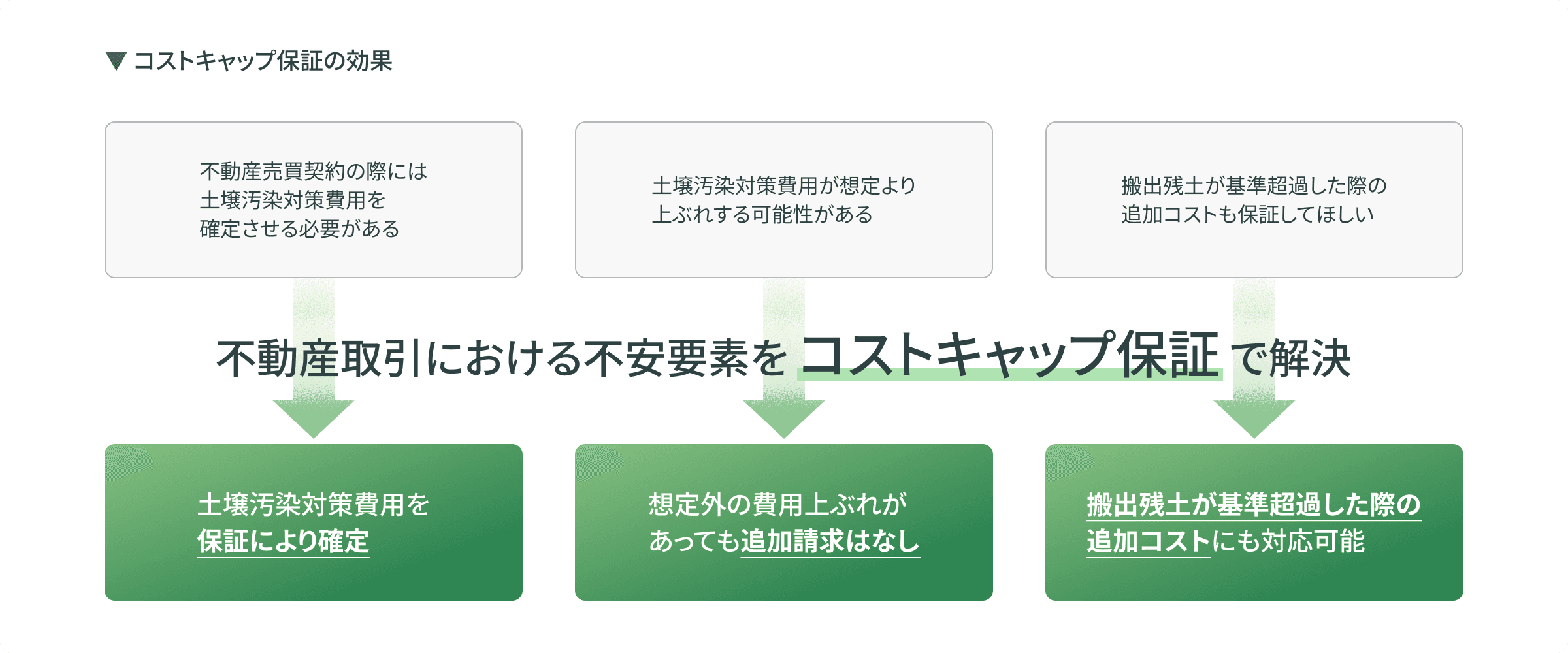 コストキャップ保証の効果