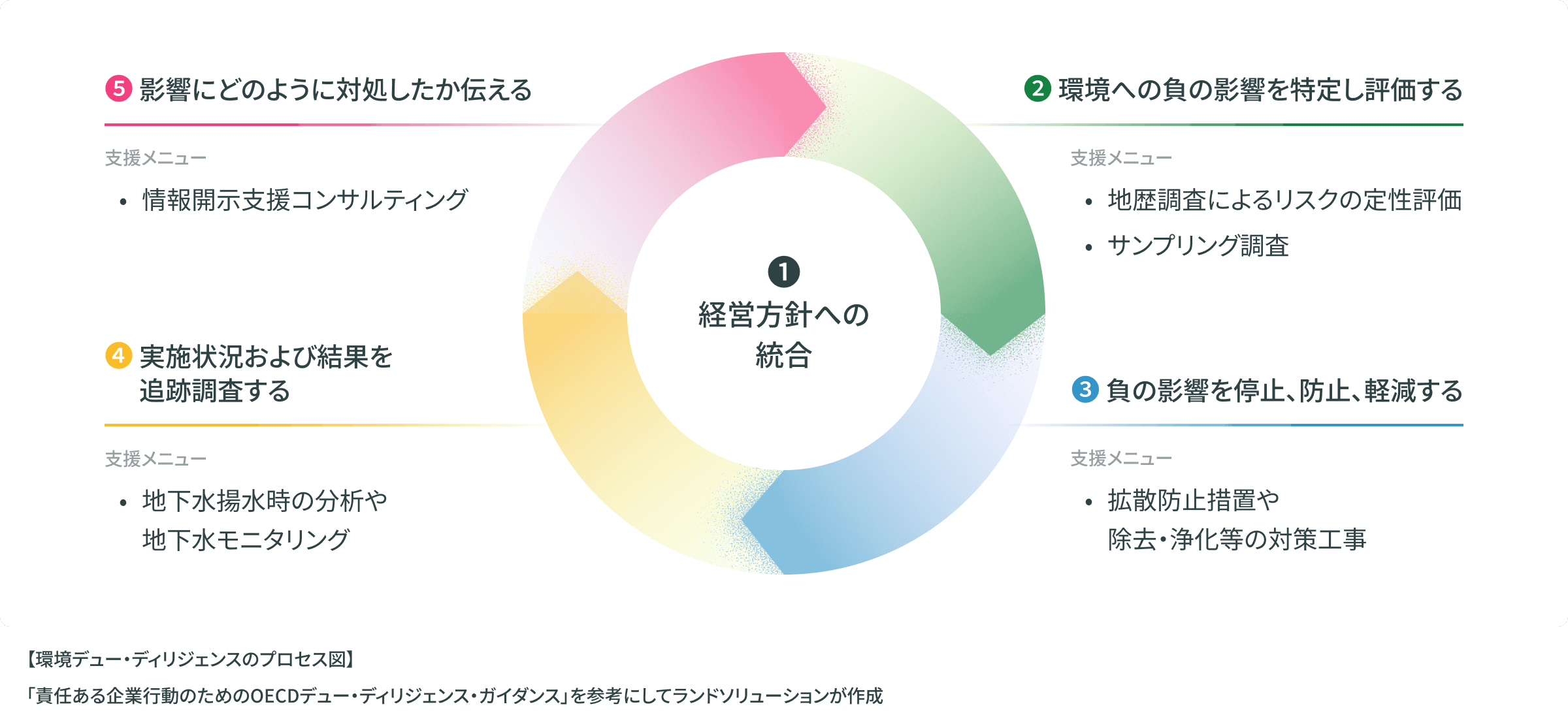 サステナビリティ情報開示向け環境評価