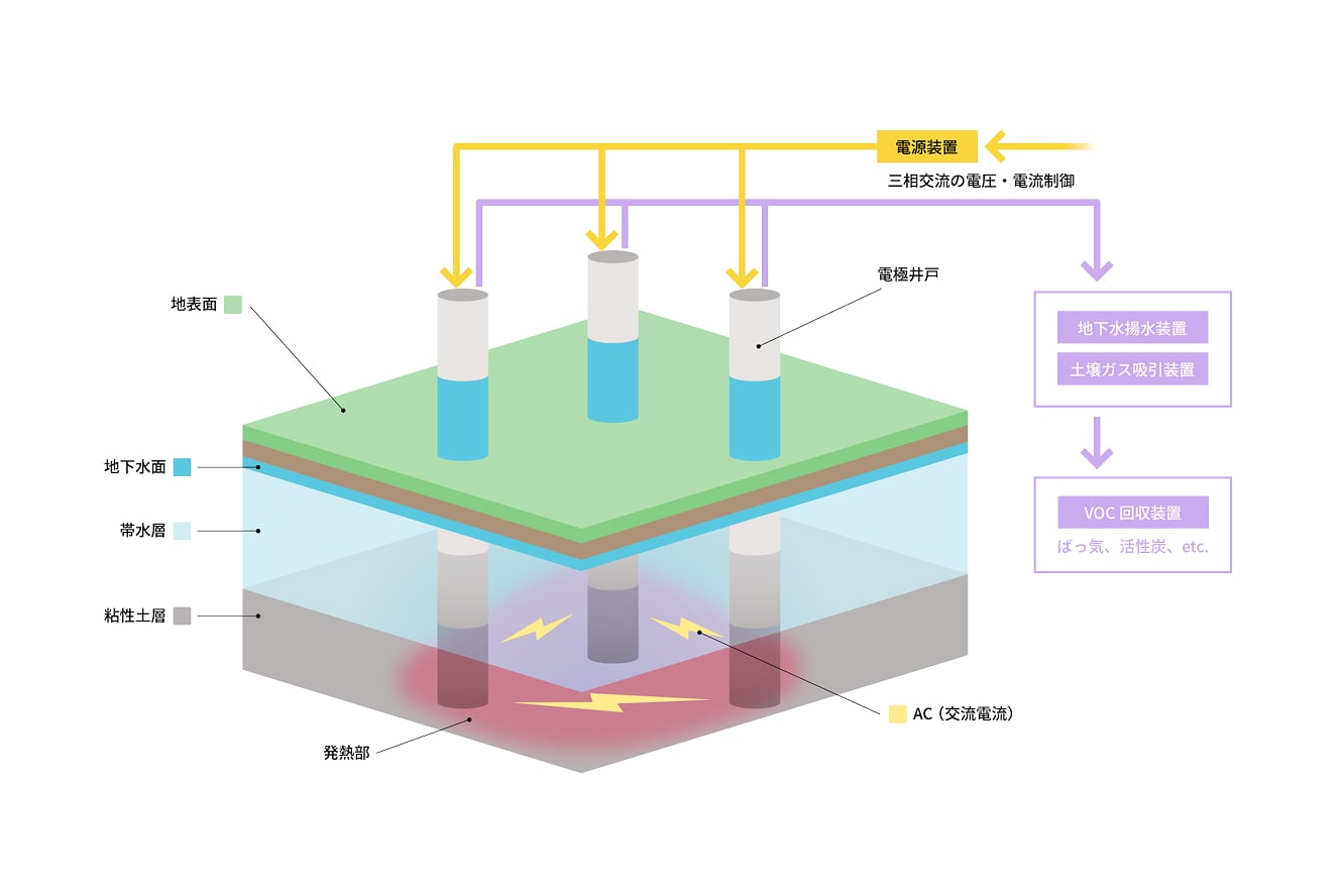 粘性土層の原位置での浄化対策