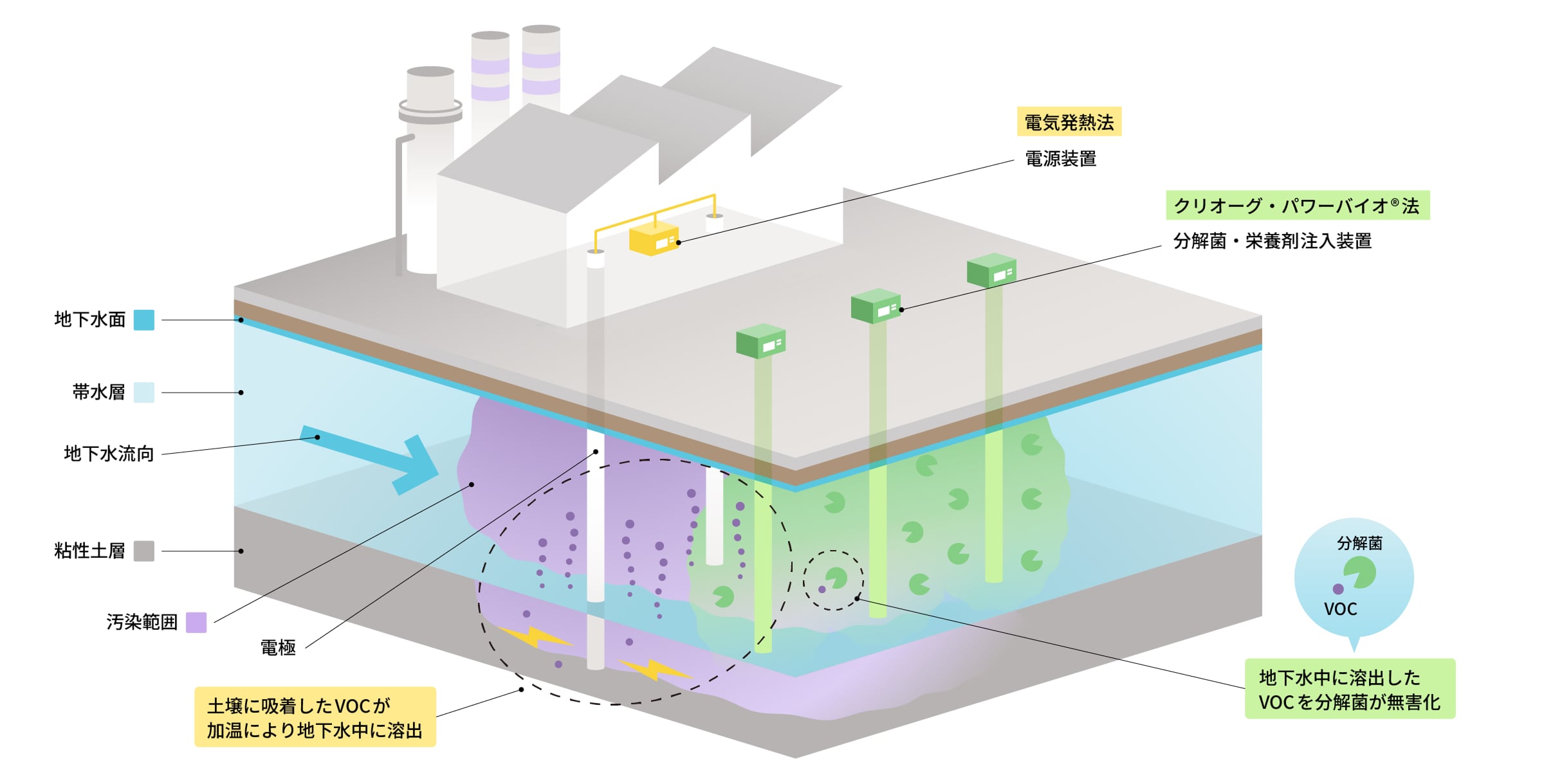 電気発熱法とクリオーグ・パワーバイオ™法を組み合わせたイメージ