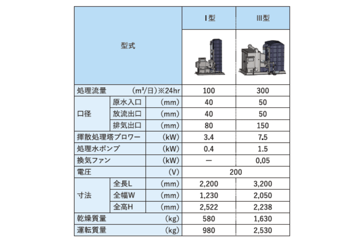 揮散処理装置スペック