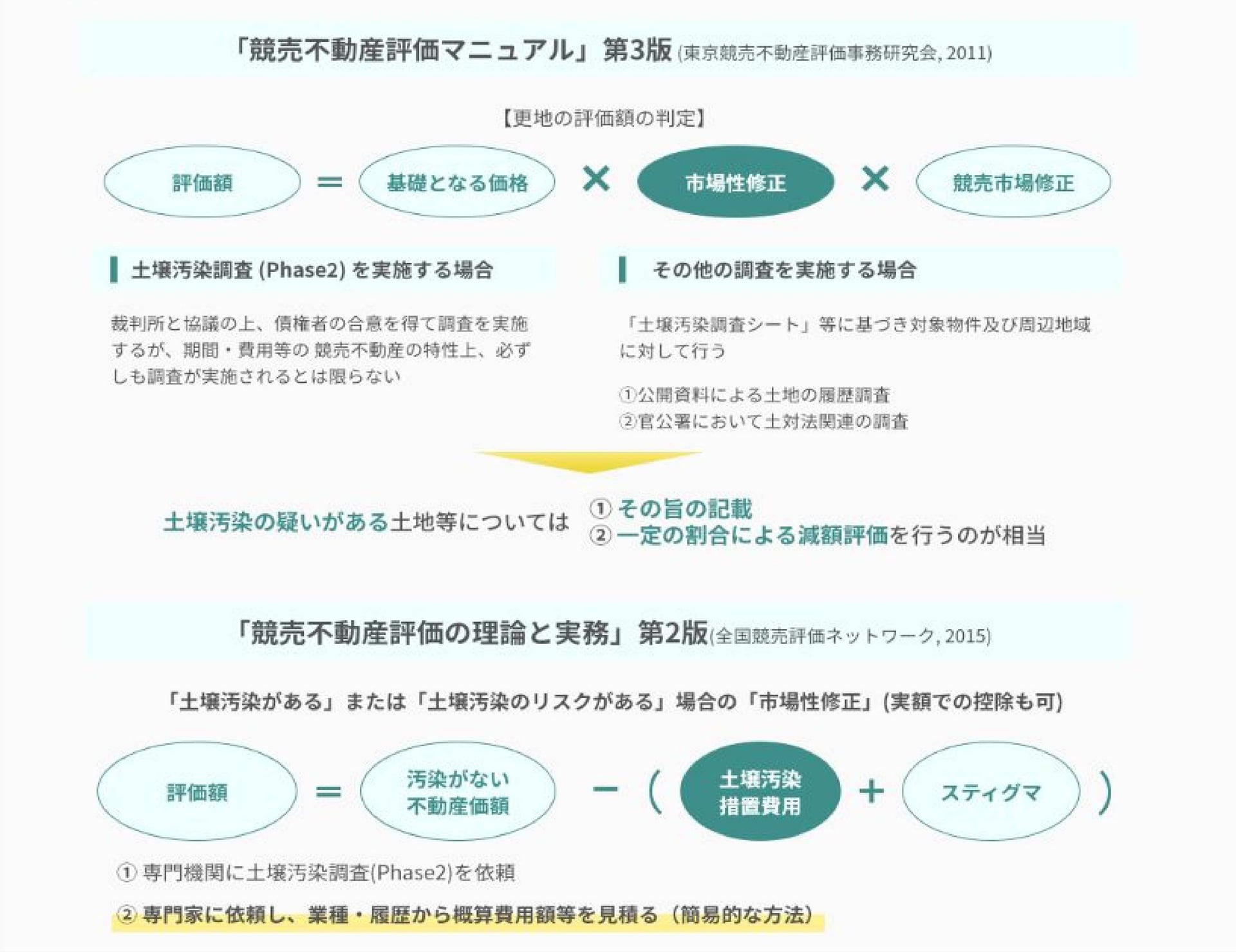 競売不動産評価における土壌汚染の取り扱い