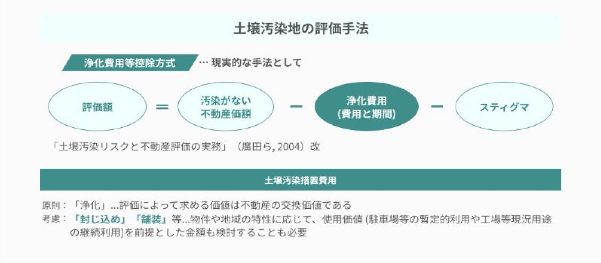 不動産鑑定評価における土壌汚染の取り扱い