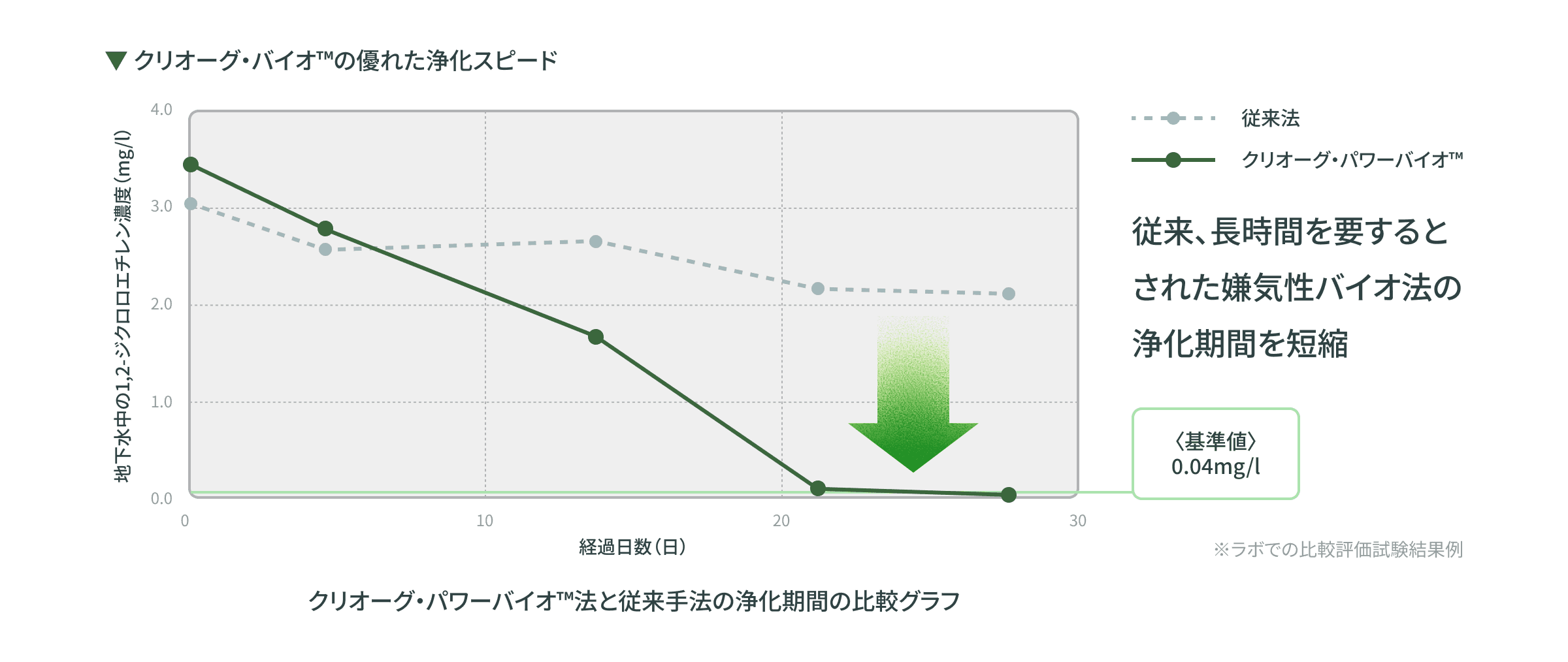 クリオーグ・バイオ™の優れた浄化スピード