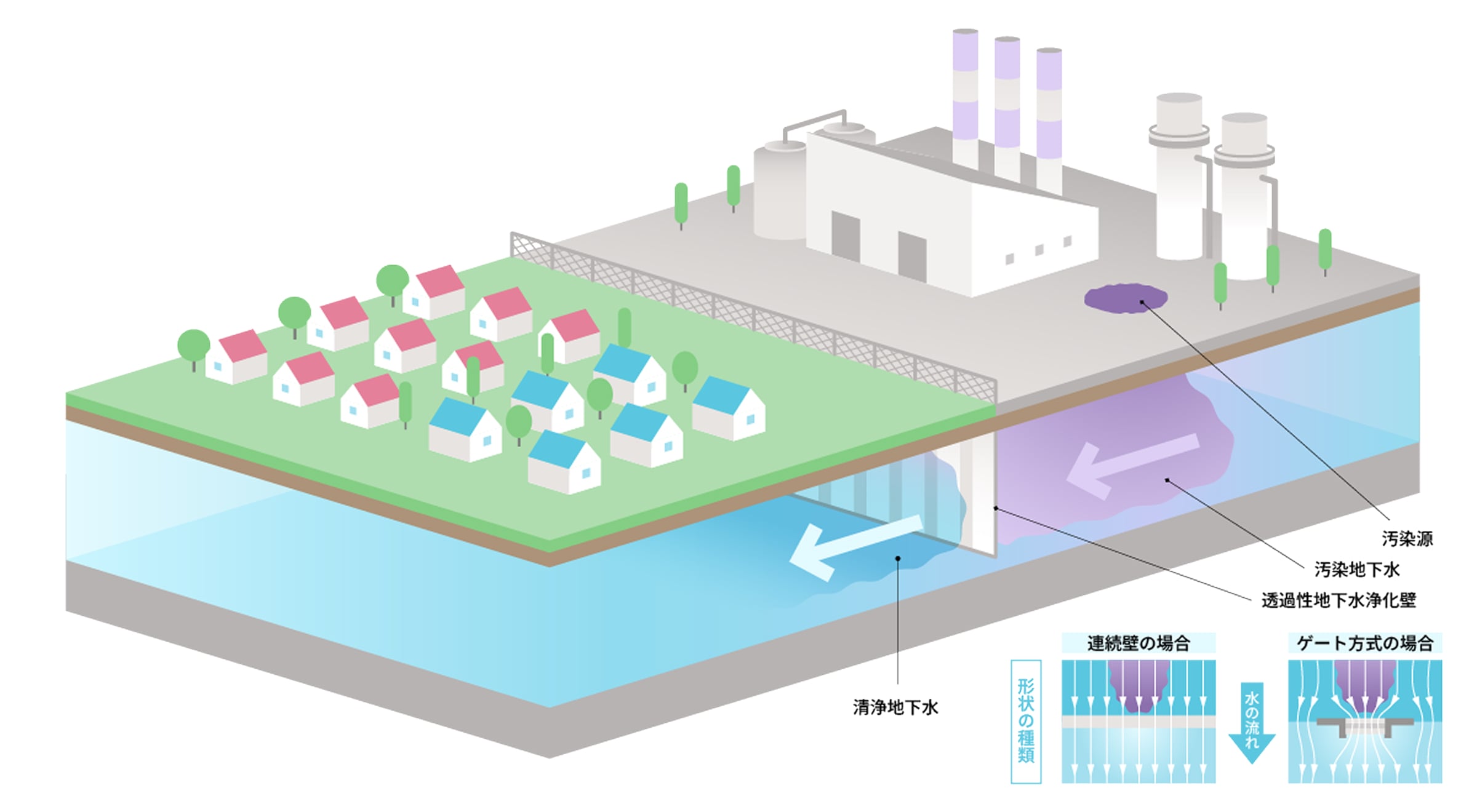透過性地下水浄化壁設置イメージ