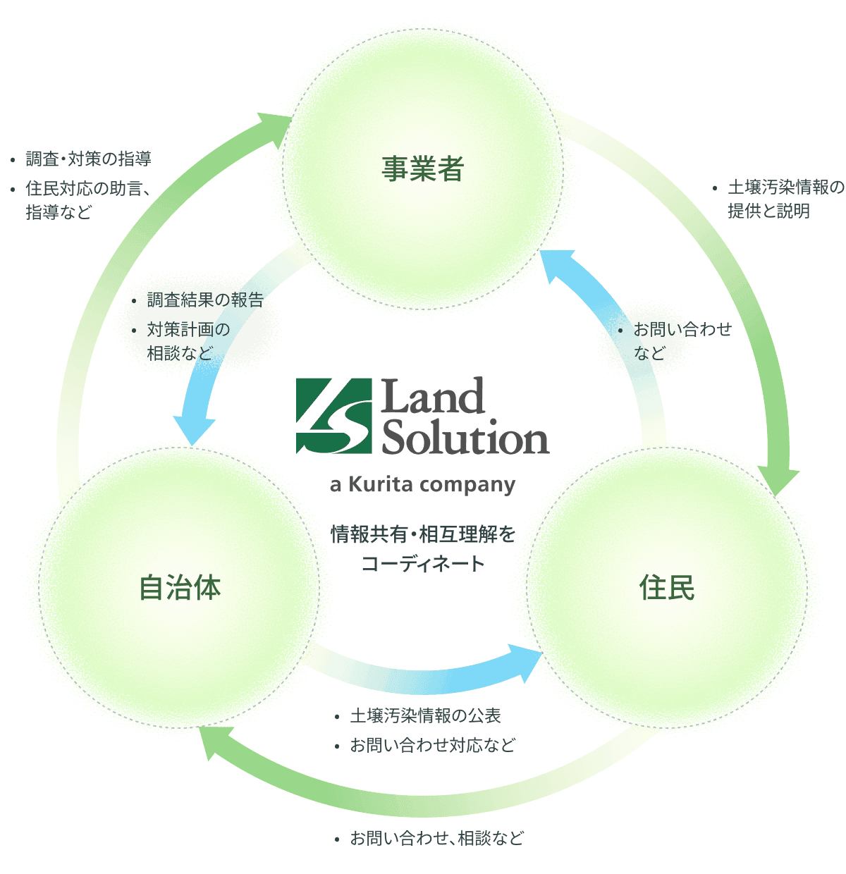 自治体への報告書から、地域住民やメディア対応まで一括サポート